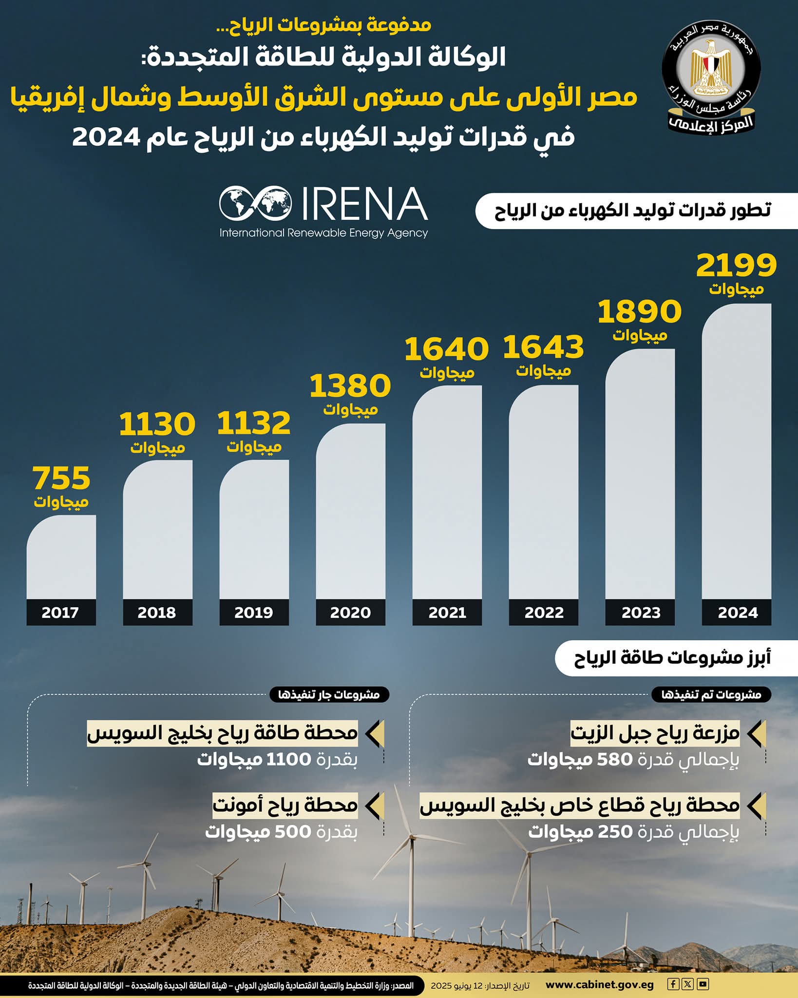 مصر تتصدر الشرق الأوسط وشمال إفريقيا في مجال توليد الكهرباء من الطاقة بعام 2024