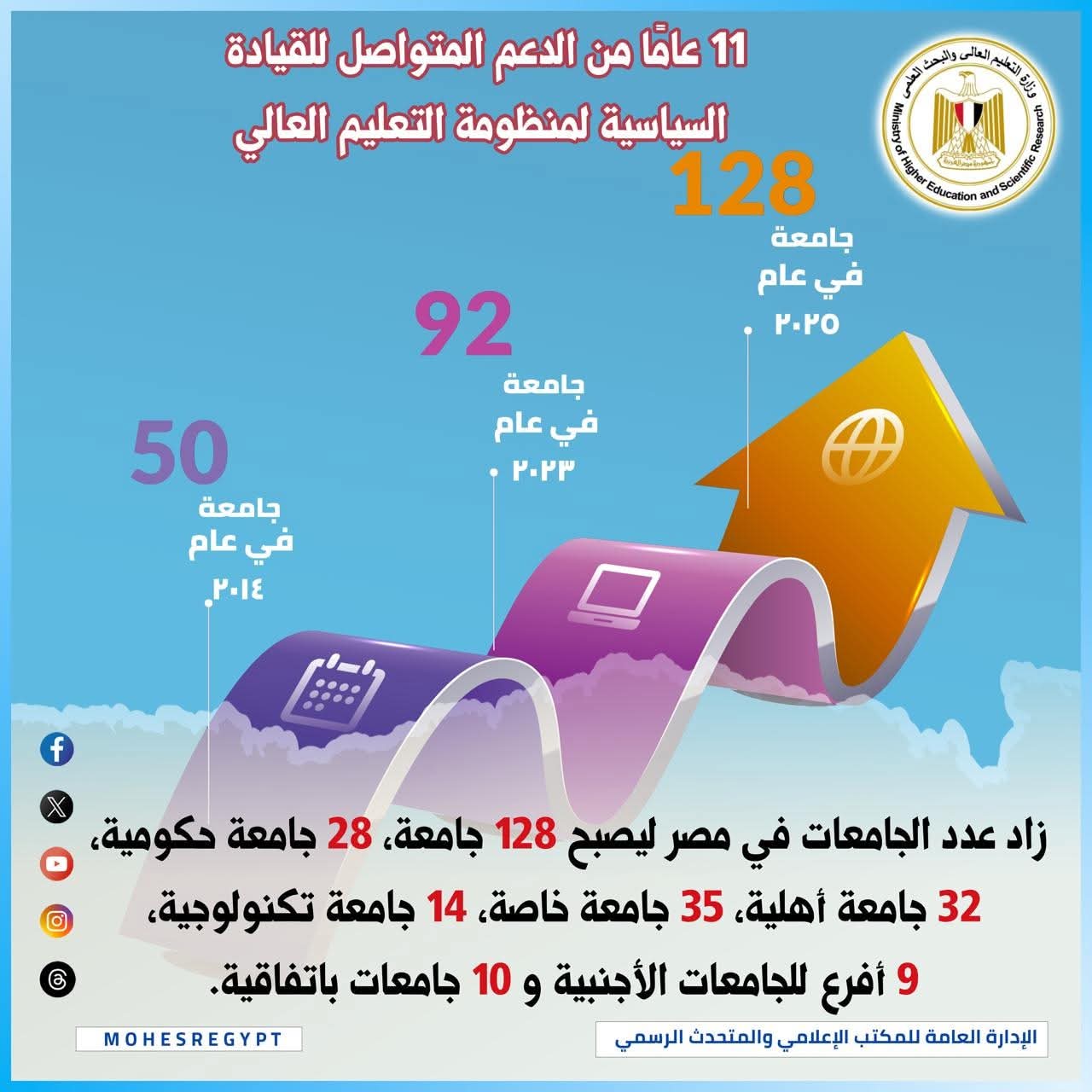 11 عامًا من الدعم المتواصل للقيادة السياسية لمنظومة التعليم العالي