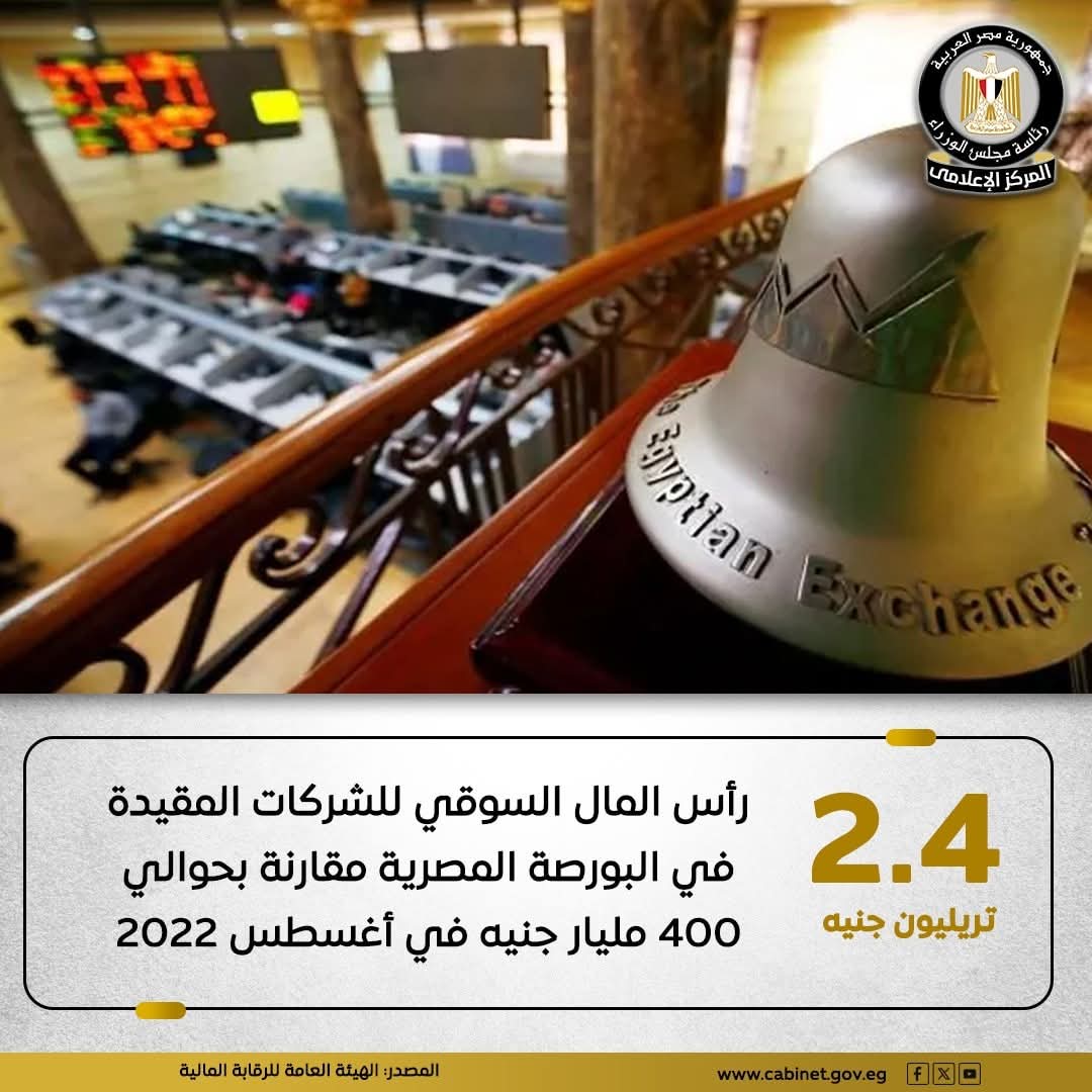 ارتفاع رأس المال السوقي للشركات المقيدة في البورصة المصرية إلى 2.4 تريليون جنيه