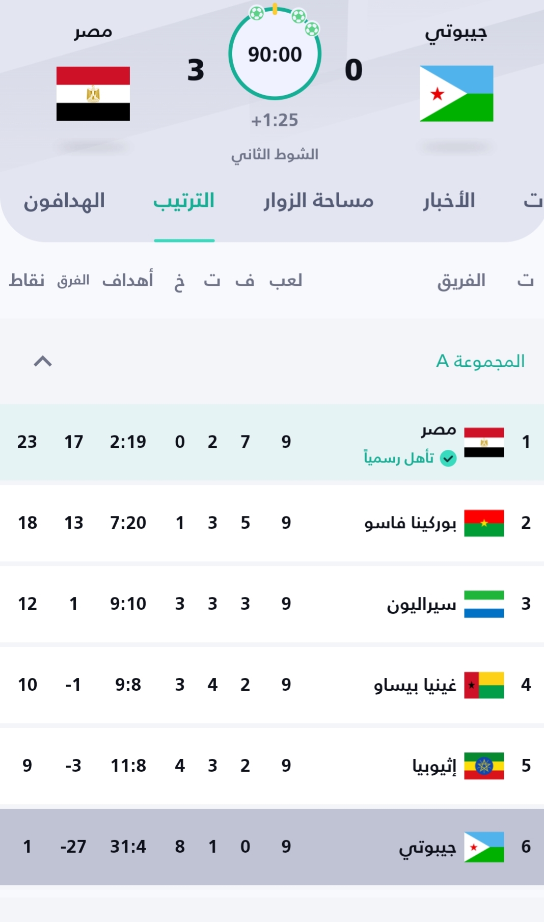 رسميًا.. مصر تتأهل إلى كأس العالم 2026 للمرة الرابعة في تاريخها 