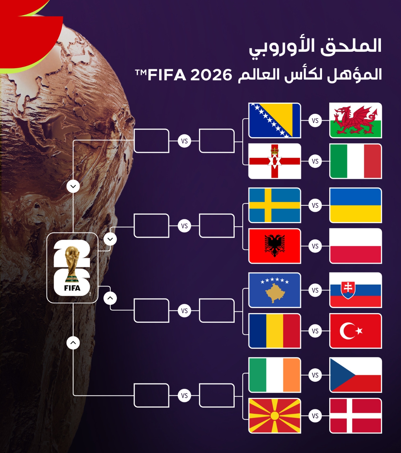 نتائج قرعة الملحقين العالمي والأوروبي المؤهلين لكأس العالم 2026.