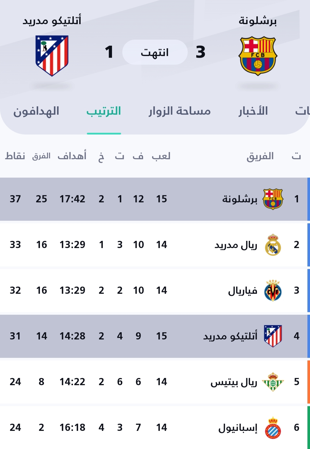 برشلونة ينتزع النقاط الثلاث من العنيد اتليتيكو مدريد