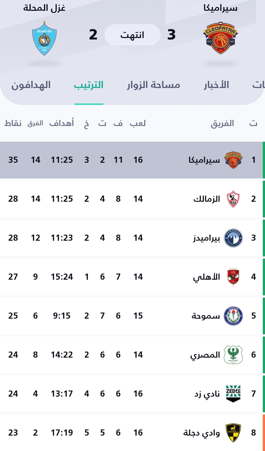 الدوري يزداد إثارة وسيراميكا يعزز صدارتة بفوز مثير 